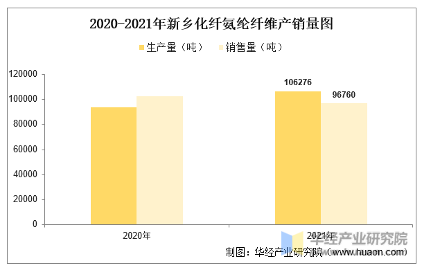 2020-2021年新乡化纤氨纶纤维产销量图