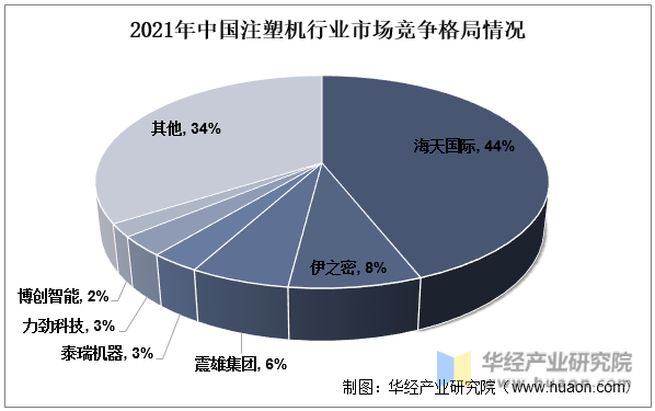 2021年中国注塑机行业市场竞争格局情况