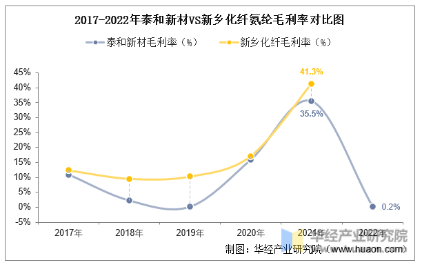 2017-2022年泰和新材VS新乡化纤氨纶毛利率对比图