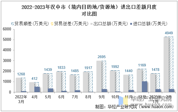 2022-2023年汉中市（境内目的地/货源地）进出口差额月度对比图