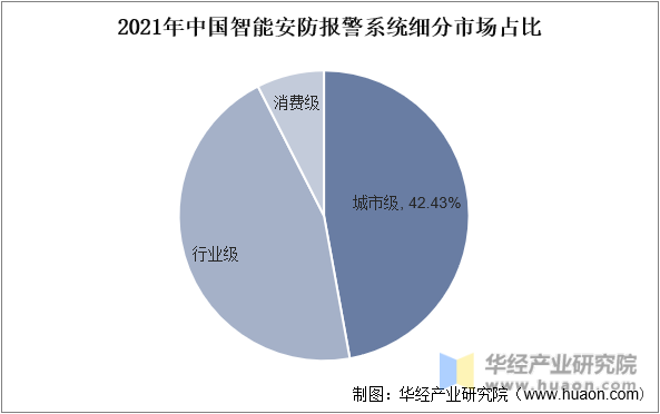 2021年中国智能安防报警系统细分市场占比