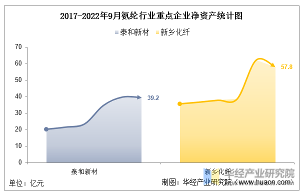 2017-2022年9月氨纶行业重点企业净资产统计图