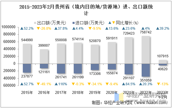 2015-2023年2月贵州省（境内目的地/货源地）进、出口额统计
