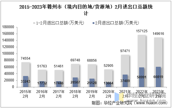 2015-2023年赣州市（境内目的地/货源地）2月进出口总额统计