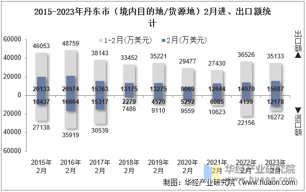 2015-2023年丹东市（境内目的地/货源地）2月进、出口额统计
