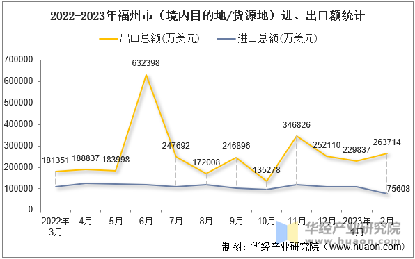 2022-2023年福州市（境内目的地/货源地）进、出口额统计