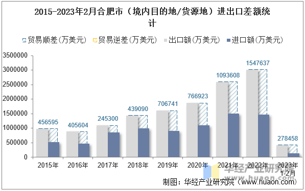 2015-2023年2月合肥市（境内目的地/货源地）进出口差额统计