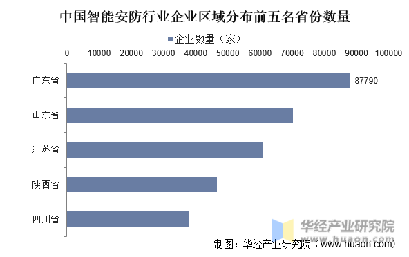 中国智能安防行业企业区域分布前五名省份数量