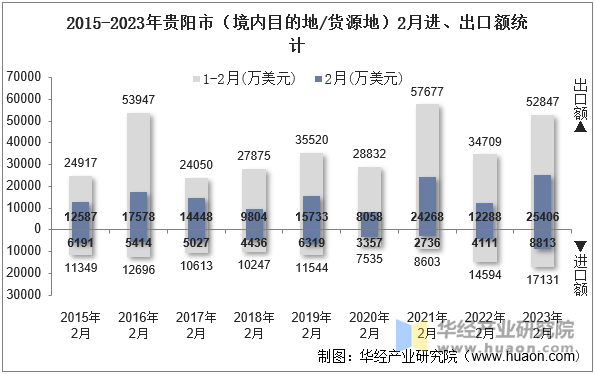 2015-2023年贵阳市（境内目的地/货源地）2月进、出口额统计