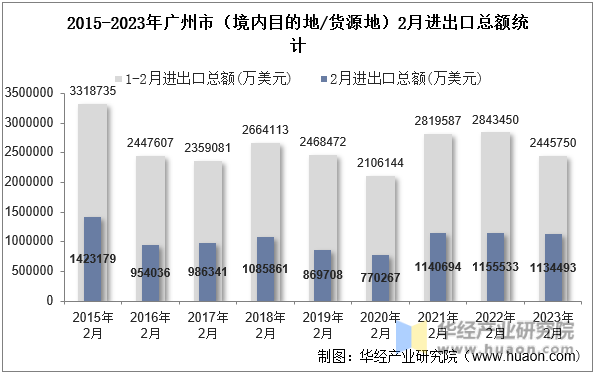 2015-2023年广州市（境内目的地/货源地）2月进出口总额统计