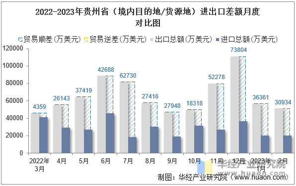 2022-2023年贵州省（境内目的地/货源地）进出口差额月度对比图