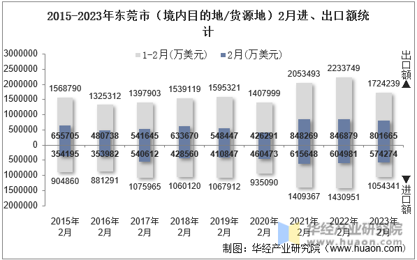 2015-2023年东莞市（境内目的地/货源地）2月进、出口额统计