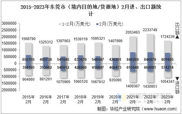 2015-2023年东莞市（境内目的地/货源地）2月进、出口额统计