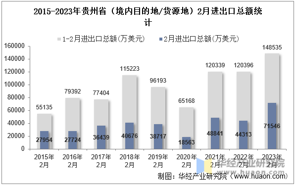 2015-2023年贵州省（境内目的地/货源地）2月进出口总额统计