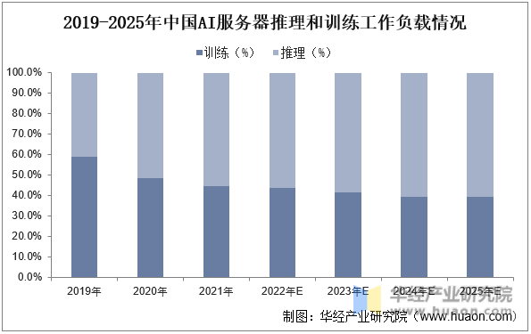 2019-2025年中国AI服务器推理和训练工作负载情况