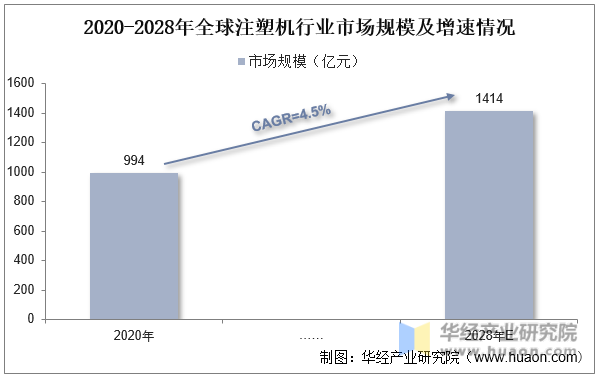 2020-2028年全球注塑机行业市场规模及增速情况