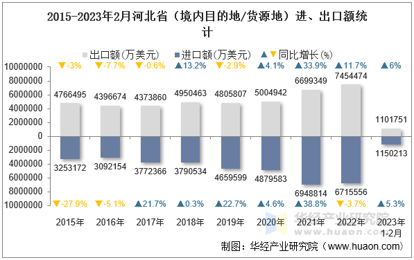 2015-2023年2月河北省（境内目的地/货源地）进、出口额统计