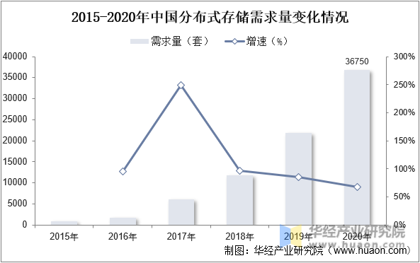 2015-2020年中国分布式存储需求量变化情况