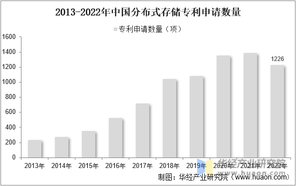 2013-2022年中国分布式存储专利申请数量