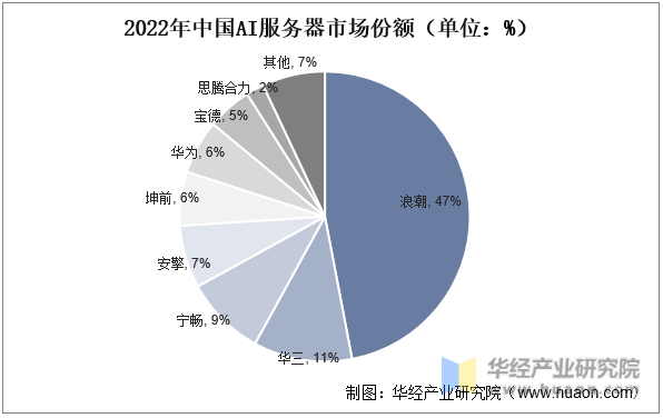 2022年中国AI服务器市场份额（单位：%）