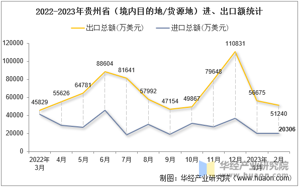 2022-2023年贵州省（境内目的地/货源地）进、出口额统计