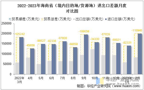 2022-2023年海南省（境内目的地/货源地）进出口差额月度对比图