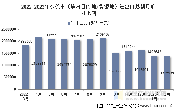 2022-2023年东莞市（境内目的地/货源地）进出口总额月度对比图