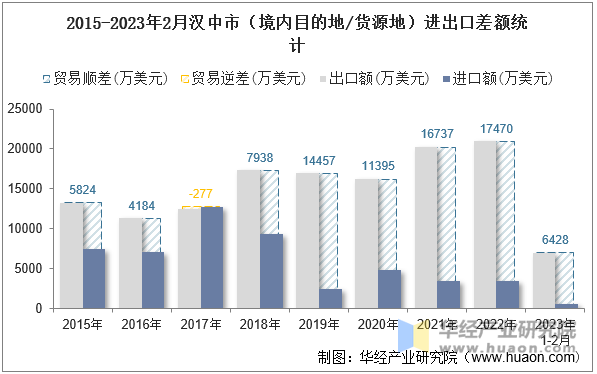 2015-2023年2月汉中市（境内目的地/货源地）进出口差额统计