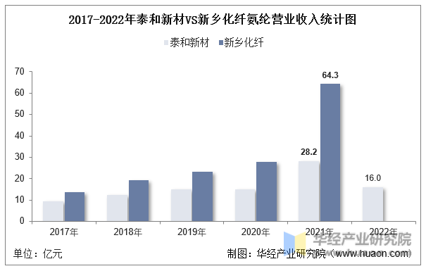 2017-2022年泰和新材VS新乡化纤氨纶营业收入统计图