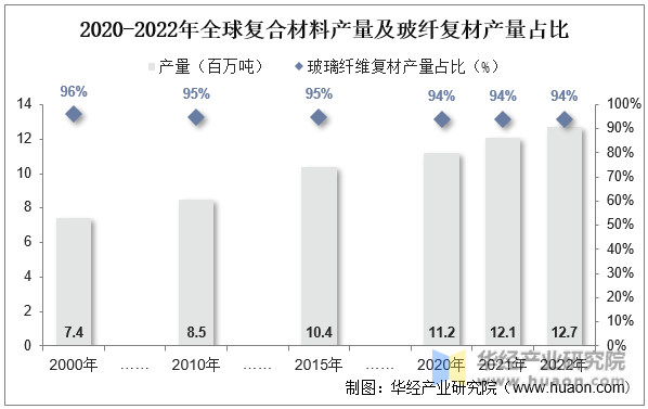 2020-2022年全球复合材料产量及玻纤复材产量占比