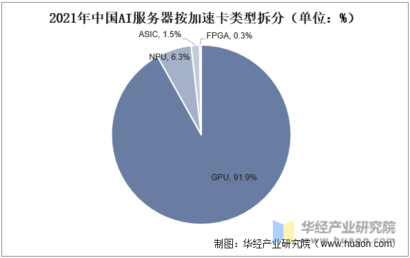 2021年中国AI服务器按加速卡类型拆分（单位：%）