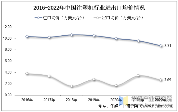 2016-2022年中国注塑机行业进出口均价情况