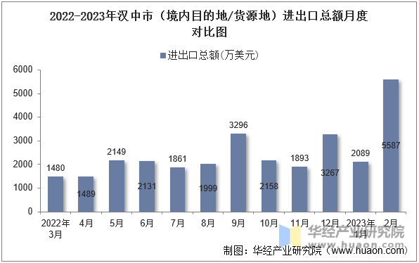 2022-2023年汉中市（境内目的地/货源地）进出口总额月度对比图