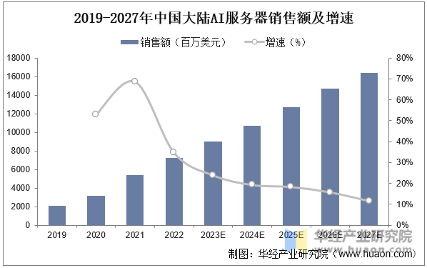 2019-2027年中国大陆AI服务器销售额及增速