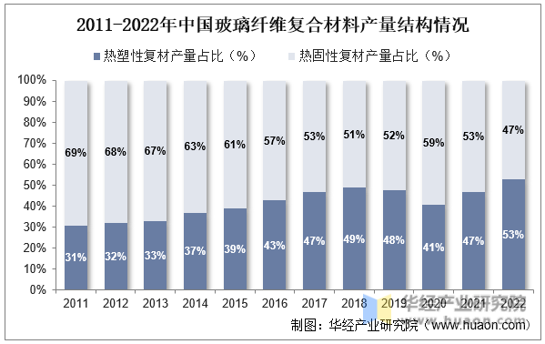 2011-2022年中国玻璃纤维复合材料产量结构情况