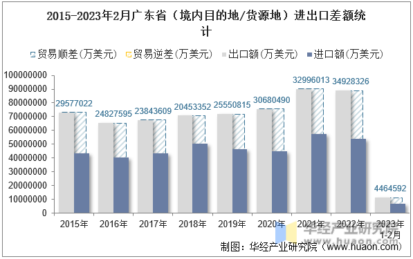 2015-2023年2月广东省（境内目的地/货源地）进出口差额统计