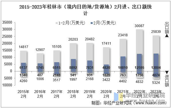 2015-2023年桂林市（境内目的地/货源地）2月进、出口额统计