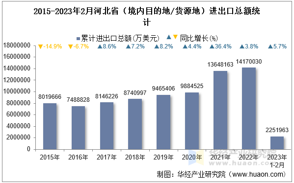 2015-2023年2月河北省（境内目的地/货源地）进出口总额统计