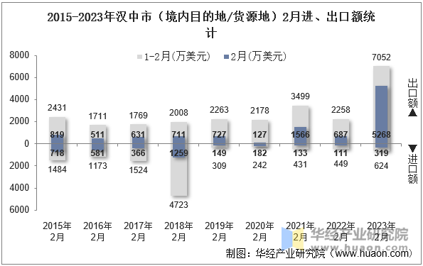 2015-2023年汉中市（境内目的地/货源地）2月进、出口额统计