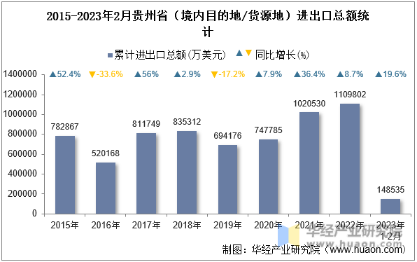 2015-2023年2月贵州省（境内目的地/货源地）进出口总额统计