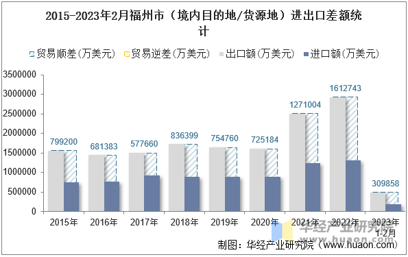 2015-2023年2月福州市（境内目的地/货源地）进出口差额统计