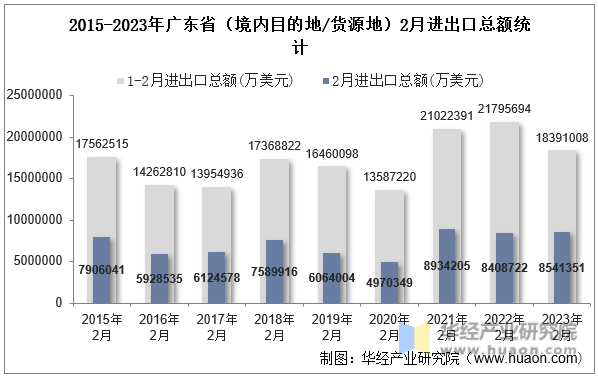 2015-2023年广东省（境内目的地/货源地）2月进出口总额统计