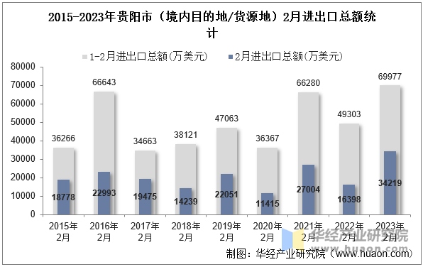 2015-2023年贵阳市（境内目的地/货源地）2月进出口总额统计