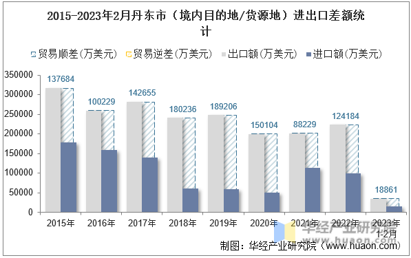2015-2023年2月丹东市（境内目的地/货源地）进出口差额统计