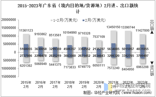 2015-2023年广东省（境内目的地/货源地）2月进、出口额统计