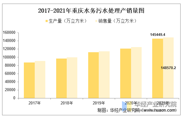 2017-2021年重庆水务污水处理产销量图