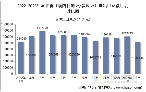 2022-2023年河北省（境内目的地/货源地）进出口总额月度对比图