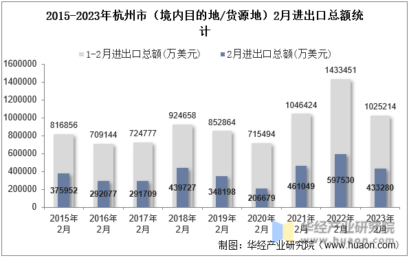 2015-2023年杭州市（境内目的地/货源地）2月进出口总额统计
