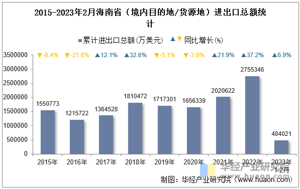 2015-2023年2月海南省（境内目的地/货源地）进出口总额统计