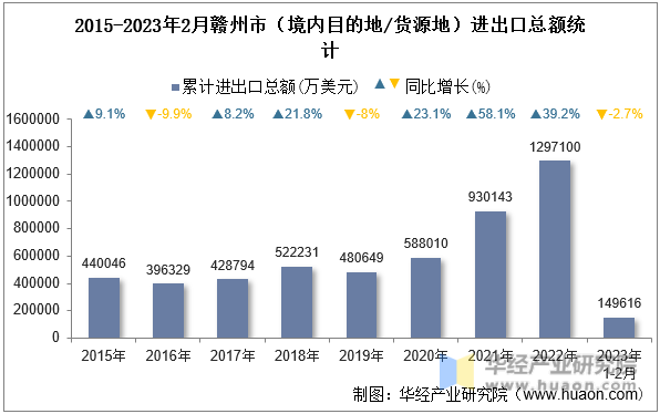 2015-2023年2月赣州市（境内目的地/货源地）进出口总额统计